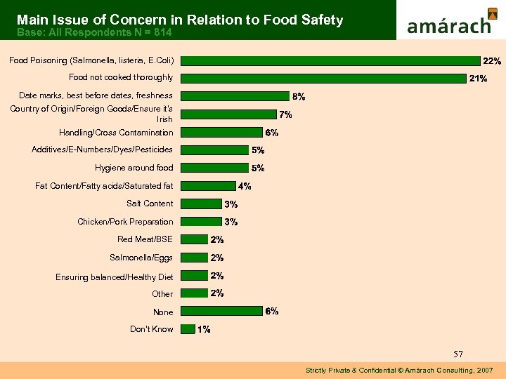 Main Issue of Concern in Relation to Food Safety Base: All Respondents N =