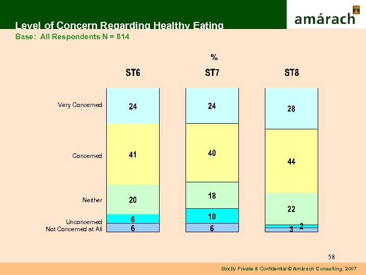 Level of Concern Regarding Healthy Eating Base: All Respondents N = 814 % Very