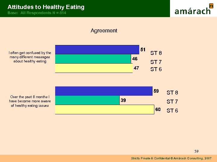 Attitudes to Healthy Eating Base: All Respondents N = 814 Agreement I often get