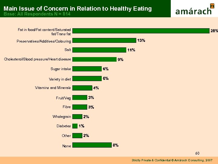 Main Issue of Concern in Relation to Healthy Eating Base: All Respondents N =