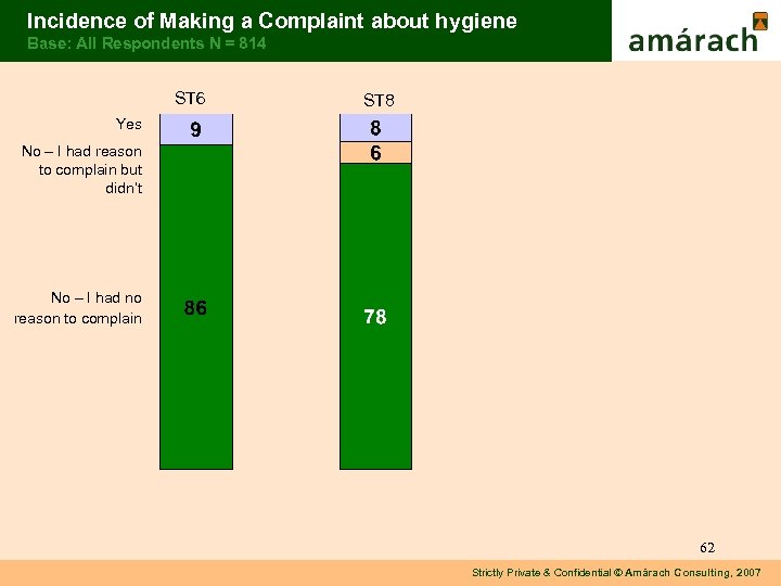 Incidence of Making a Complaint about hygiene Base: All Respondents N = 814 ST