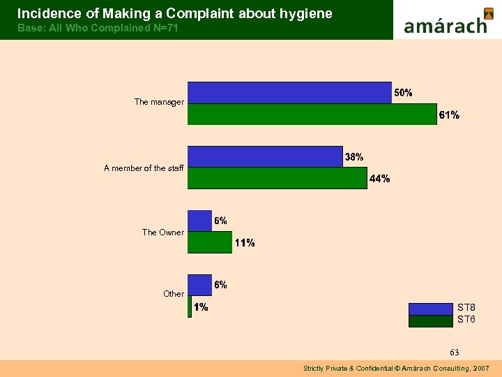 Incidence of Making a Complaint about hygiene Base: All Who Complained N=71 The manager