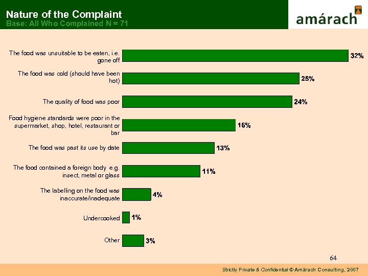 Nature of the Complaint Base: All Who Complained N = 71 The food was