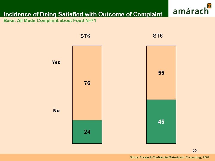 Incidence of Being Satisfied with Outcome of Complaint Base: All Made Complaint about Food