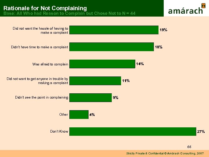 Rationale for Not Complaining Base: All Who had Reason to Complain but Chose Not