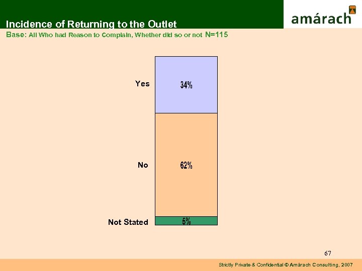 Incidence of Returning to the Outlet Base: All Who had Reason to Complain, Whether