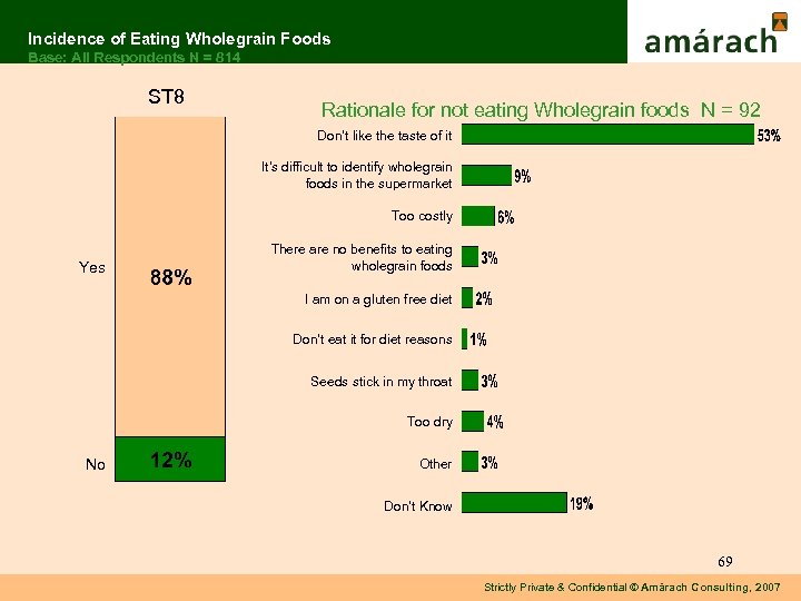 Incidence of Eating Wholegrain Foods Base: All Respondents N = 814 ST 8 Rationale