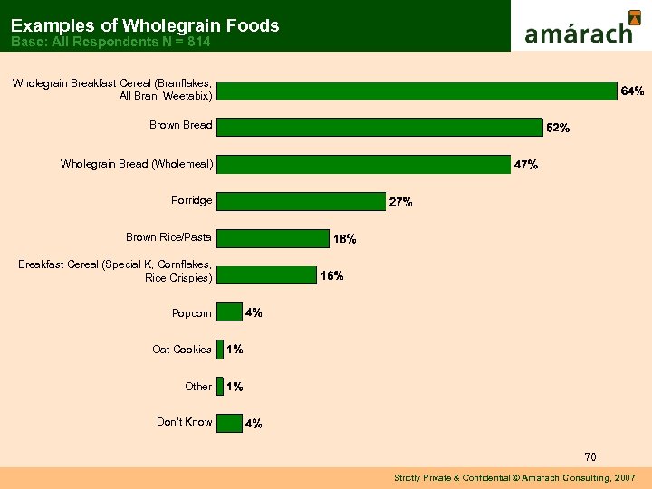 Examples of Wholegrain Foods Base: All Respondents N = 814 Wholegrain Breakfast Cereal (Branflakes,