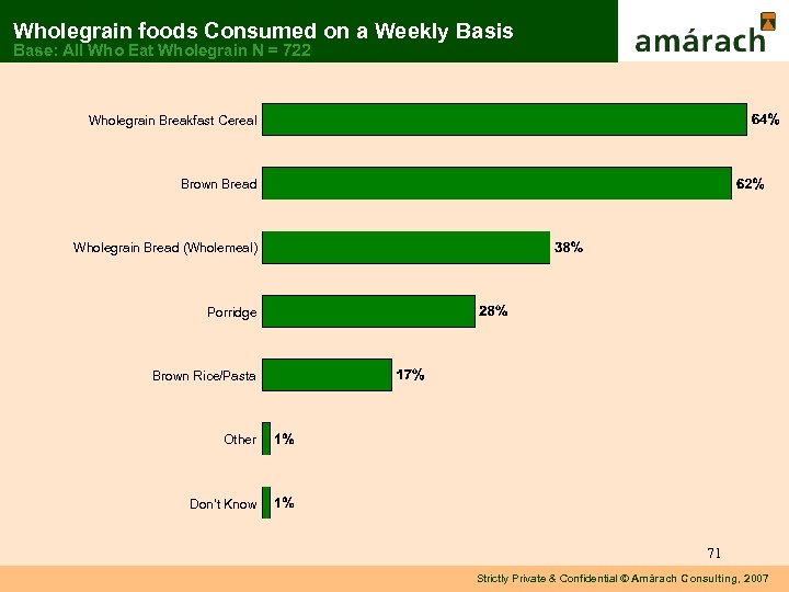 Wholegrain foods Consumed on a Weekly Basis Base: All Who Eat Wholegrain N =