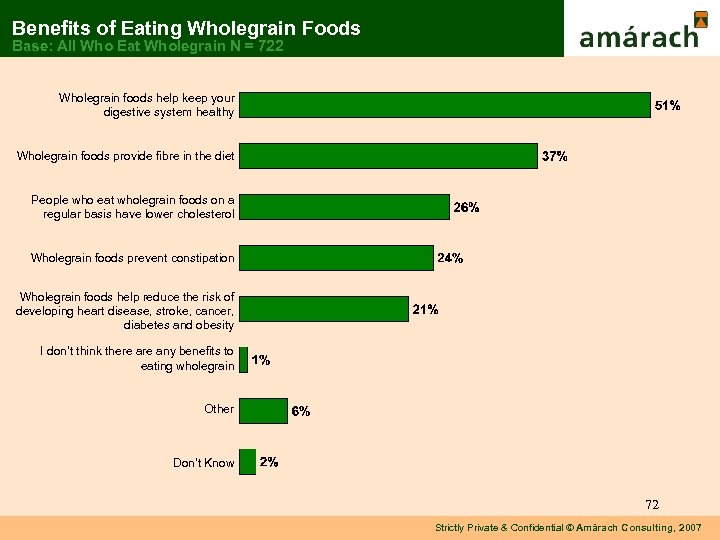 Benefits of Eating Wholegrain Foods Base: All Who Eat Wholegrain N = 722 Wholegrain