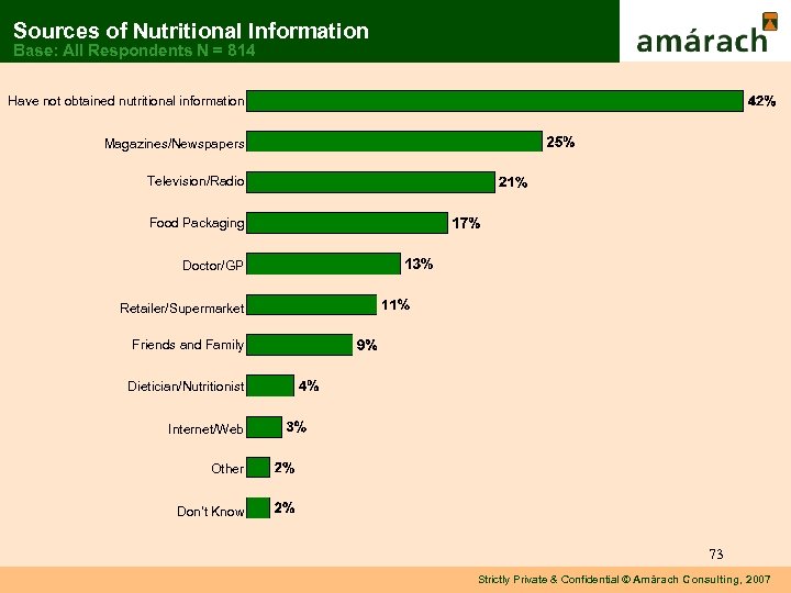 Sources of Nutritional Information Base: All Respondents N = 814 Have not obtained nutritional