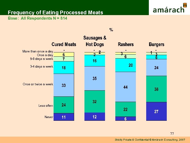 Frequency of Eating Processed Meats Base: All Respondents N = 814 % More than