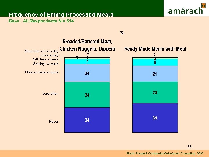 Frequency of Eating Processed Meats Base: All Respondents N = 814 % More than