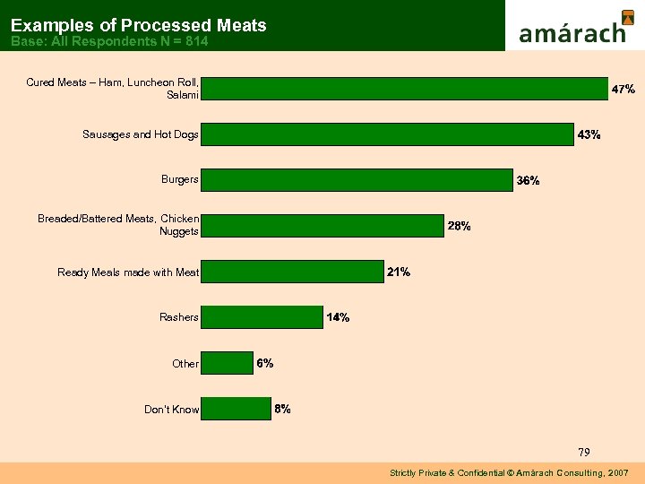 Examples of Processed Meats Base: All Respondents N = 814 Cured Meats – Ham,