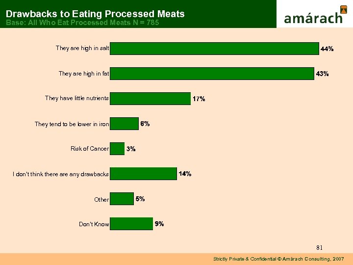 Drawbacks to Eating Processed Meats Base: All Who Eat Processed Meats N = 785