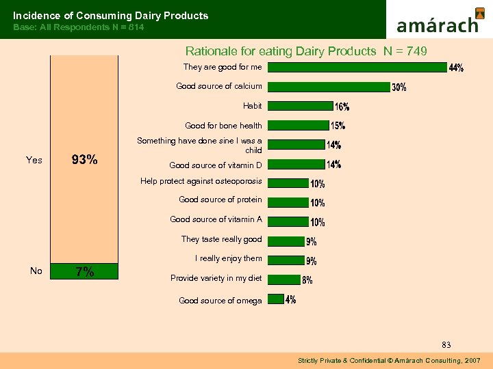 Incidence of Consuming Dairy Products Base: All Respondents N = 814 Rationale for eating