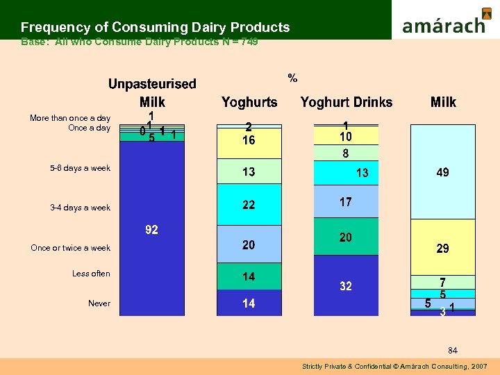 Frequency of Consuming Dairy Products Base: All who Consume Dairy Products N = 749