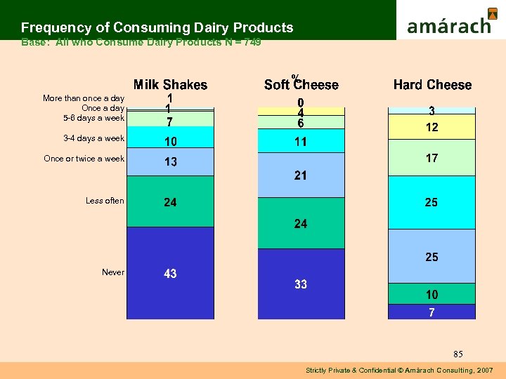 Frequency of Consuming Dairy Products Base: All who Consume Dairy Products N = 749