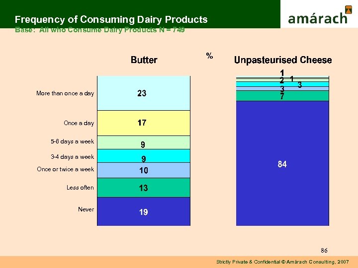 Frequency of Consuming Dairy Products Base: All who Consume Dairy Products N = 749