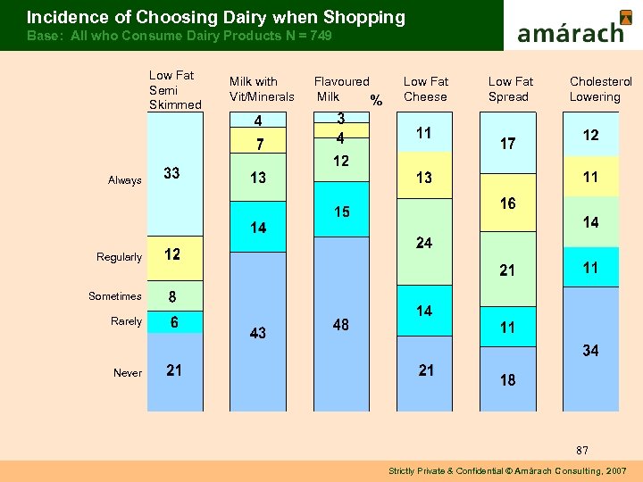 Incidence of Choosing Dairy when Shopping Base: All who Consume Dairy Products N =