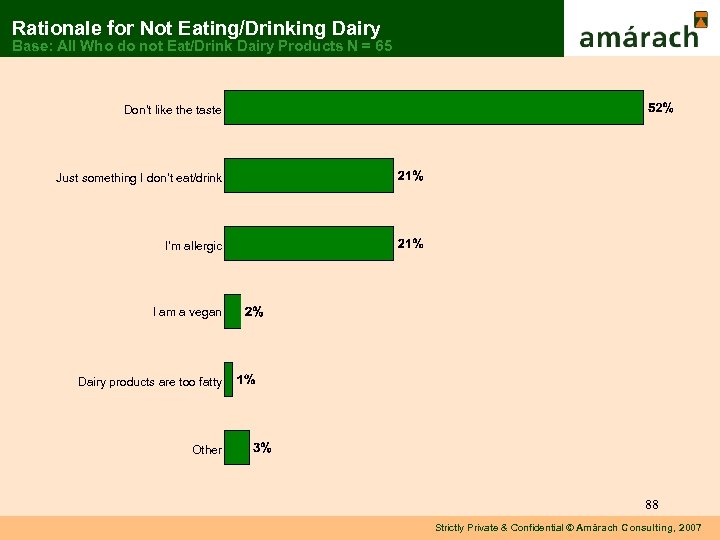 Rationale for Not Eating/Drinking Dairy Base: All Who do not Eat/Drink Dairy Products N