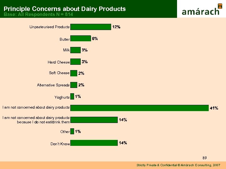 Principle Concerns about Dairy Products Base: All Respondents N = 814 Unpasteurised Products Butter