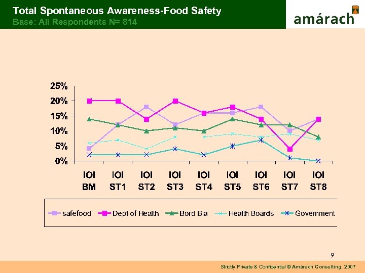 Total Spontaneous Awareness-Food Safety Base: All Respondents N= 814 9 Strictly Private & Confidential