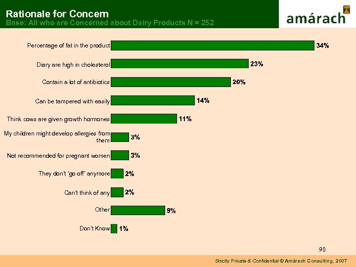 Rationale for Concern Base: All who are Concerned about Dairy Products N = 252