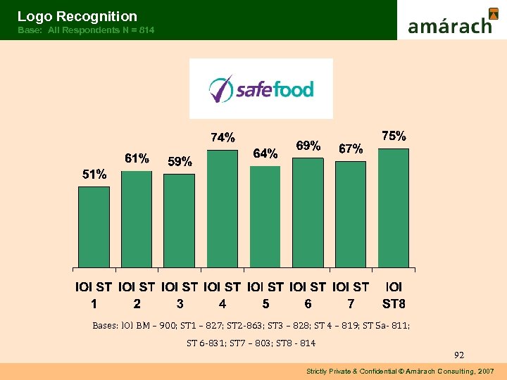 Logo Recognition Base: All Respondents N = 814 Bases: IOI BM – 900; ST