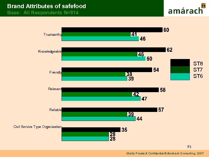 Brand Attributes of safefood Base: All Respondents N=814 Trustworthy Knowledgeable ST 8 ST 7