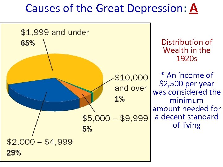 Causes of the Great Depression: A Distribution of Wealth in the 1920 s *