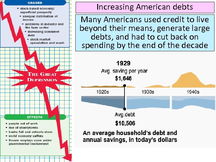 Increasing American debts Many Americans used credit to live beyond their means, generate large