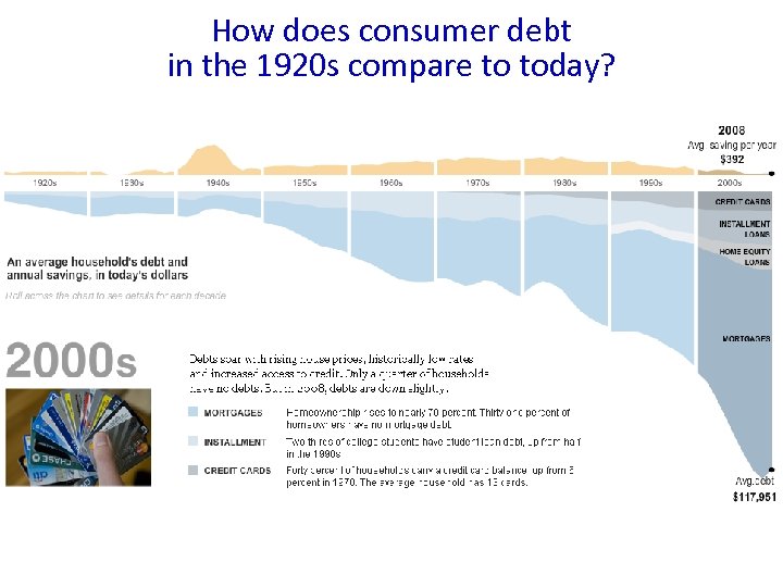 How does consumer debt in the 1920 s compare to today? 