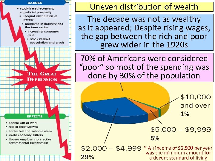 Uneven distribution of wealth The decade was not as wealthy as it appeared; Despite