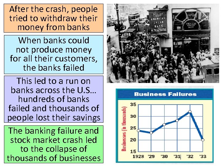 After the crash, people tried to withdraw their money from banks When banks could