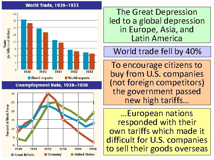 The Great Depression led to a global depression in Europe, Asia, and Latin America