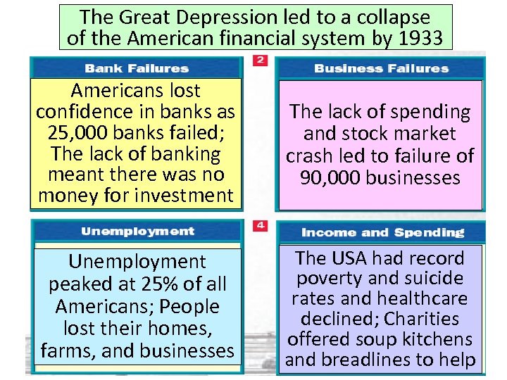 The Great Depression led to a collapse of the American financial system by 1933