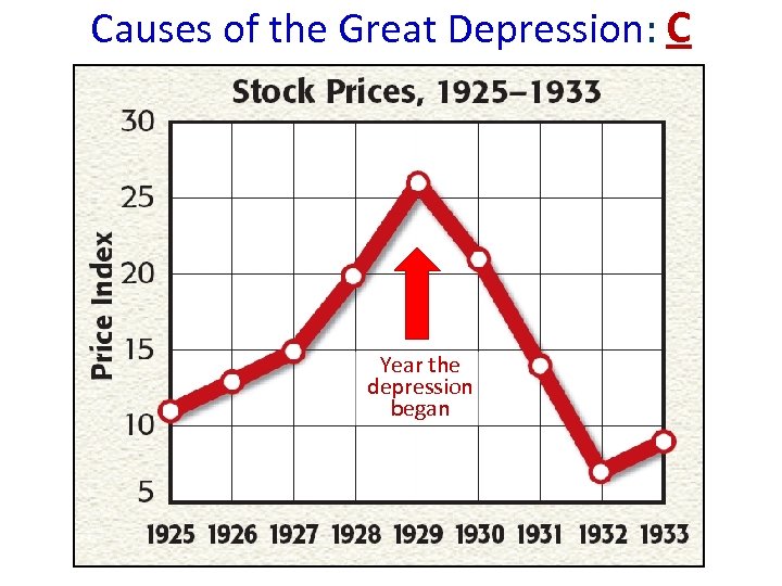 Causes of the Great Depression: C Year the depression began 