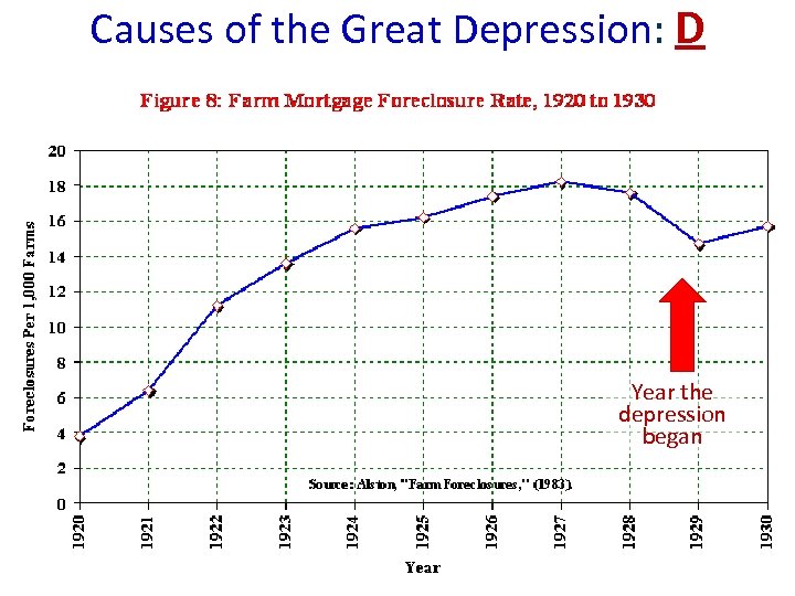 Causes of the Great Depression: D Year the depression began 