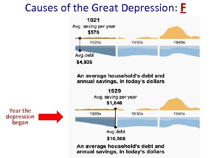 Causes of the Great Depression: F Year the depression began 