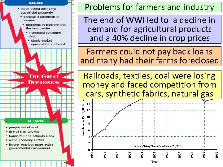 Problems for farmers and industry The end of WWI led to a decline in