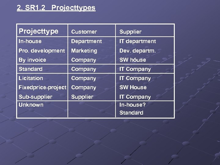2. SR 1. 2 Projecttypes Projecttype Customer Supplier In-house Department IT department Pro. development