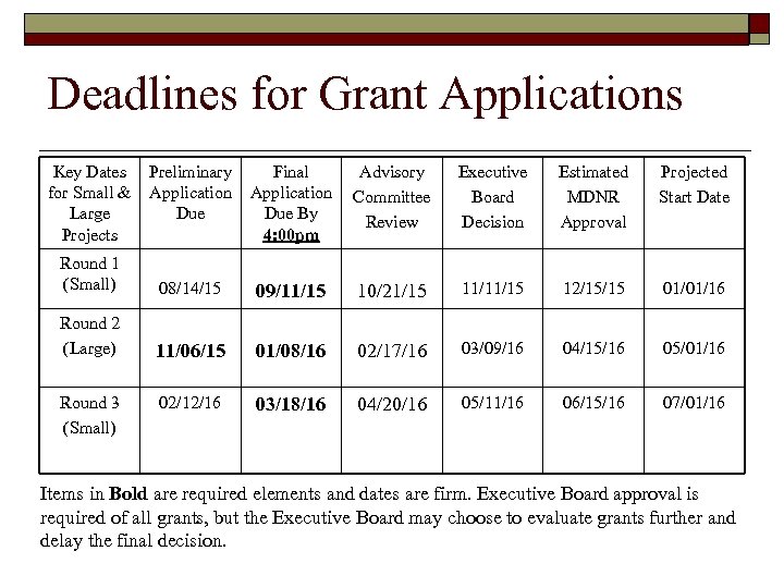  Deadlines for Grant Applications Key Dates for Small & Large Projects Preliminary Application