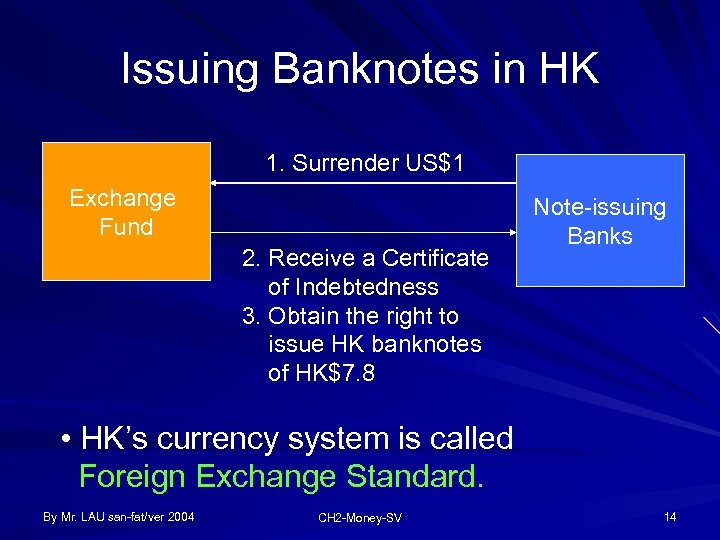 Issuing Banknotes in HK 1. Surrender US$1 Exchange Fund 2. Receive a Certificate of