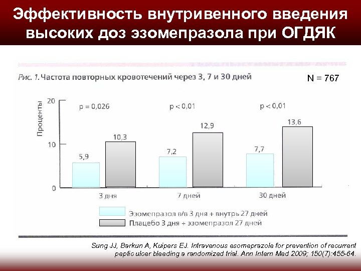 Эффективность внутривенного введения высоких доз эзомепразола при ОГДЯК N = 767 Sung JJ, Barkun