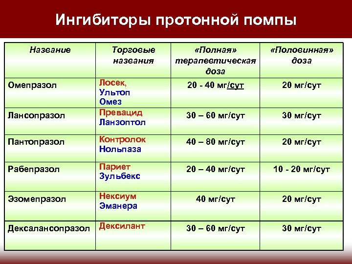 Ингибиторы протонной помпы Название Омепразол Лансопразол Торговые названия Лосек, Ультоп Омез Превацид Ланзоптол «Полная»