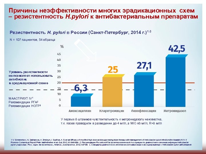 Причины неэффективности многих эрадикационных схем – резистентность H. pylori к антибактериальным препаратам Резистентность H.