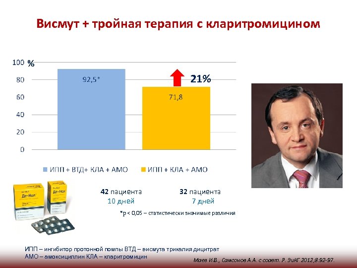 Висмут + тройная терапия с кларитромицином % 21% 42 пациента 10 дней 32 пациента