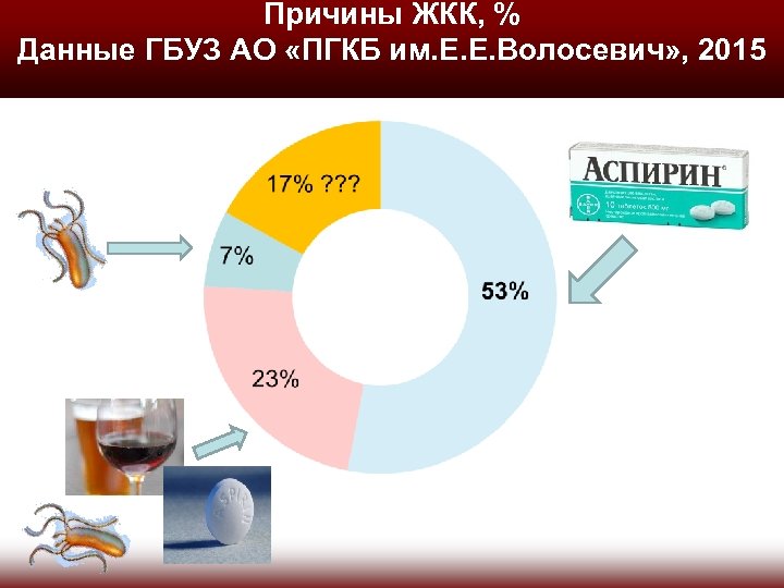 Причины ЖКК, % Данные ГБУЗ АО «ПГКБ им. Е. Е. Волосевич» , 2015 