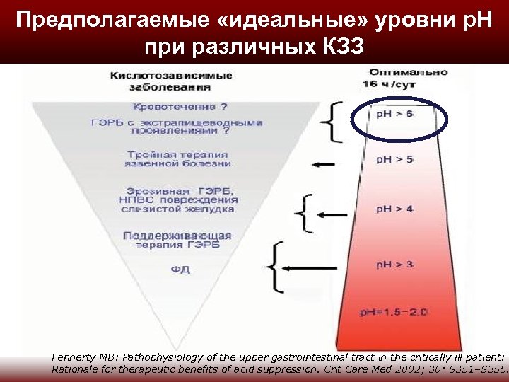 Предполагаемые «идеальные» уровни р. Н при различных КЗЗ Fennerty MB: Pathophysiology of the upper